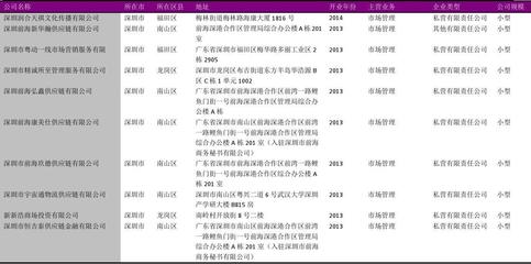 深圳市市場管理行業企業名錄2018版358家